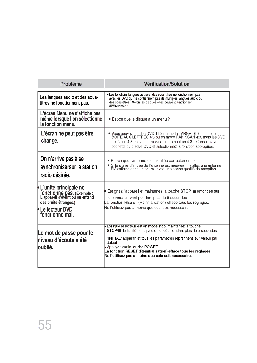 Samsung MM-DG25R/XEF La fonction menu, Changé, ’unité principale ne, Le lecteur DVD, Fonctionne mal, Niveau d’écoute a été 