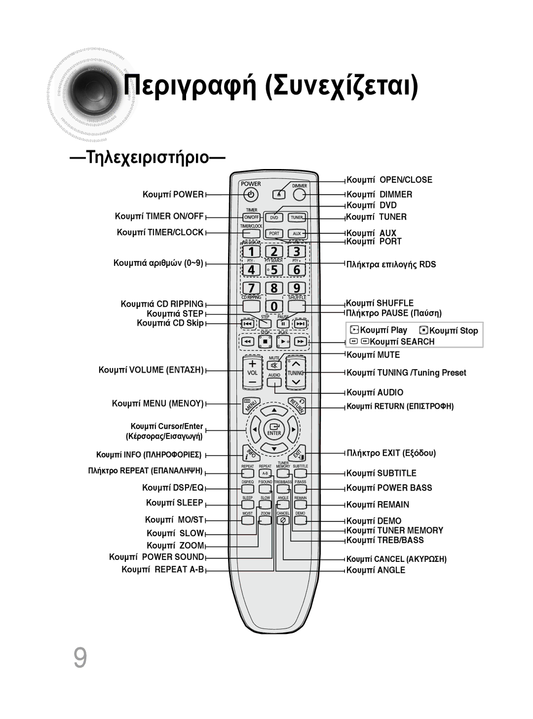 Samsung MM-DG35R/EDC manual Περιγραφή Συνεχίζεται, Τηλεχειριστήριο 