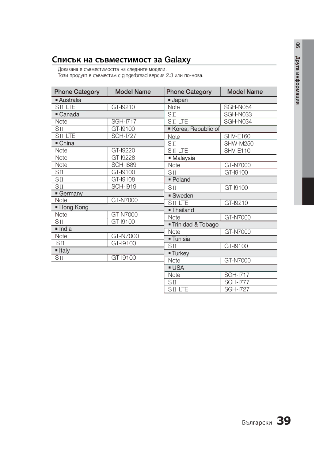 Samsung MM-E430D/EN Phone Category Model Name ` Australia ` Japan, GT-I9210 SGH-N054 ` Canada SGH-N033 SGH-I717, SGH-N034 