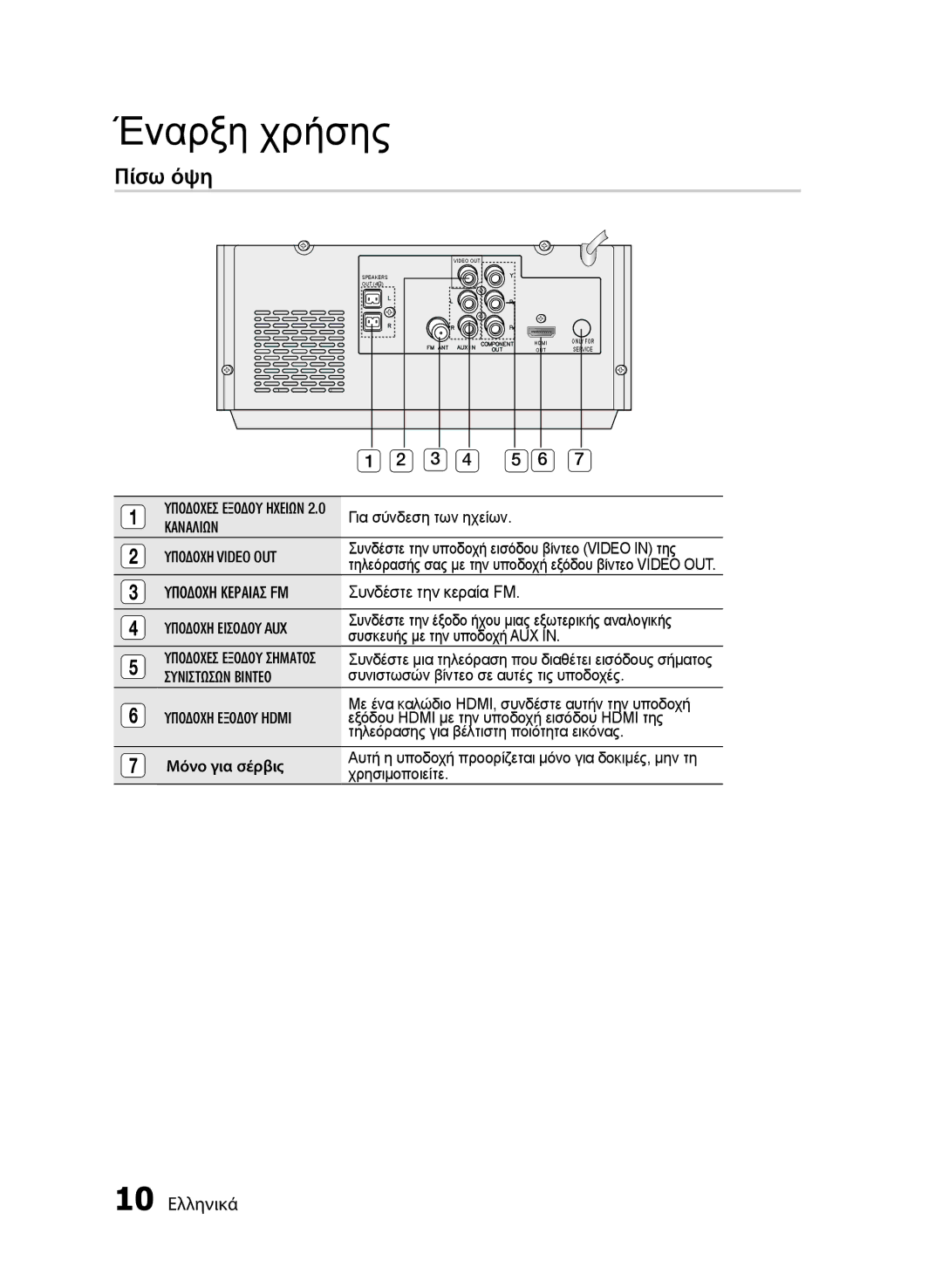 Samsung MM-E430D/EN manual Πίσω όψη, 10 Ελληνικά, Καναλιων Υποδοχη Video OUT, Υποδοχη Κεραιασ FM, Συνιστωσων Βιντεο 