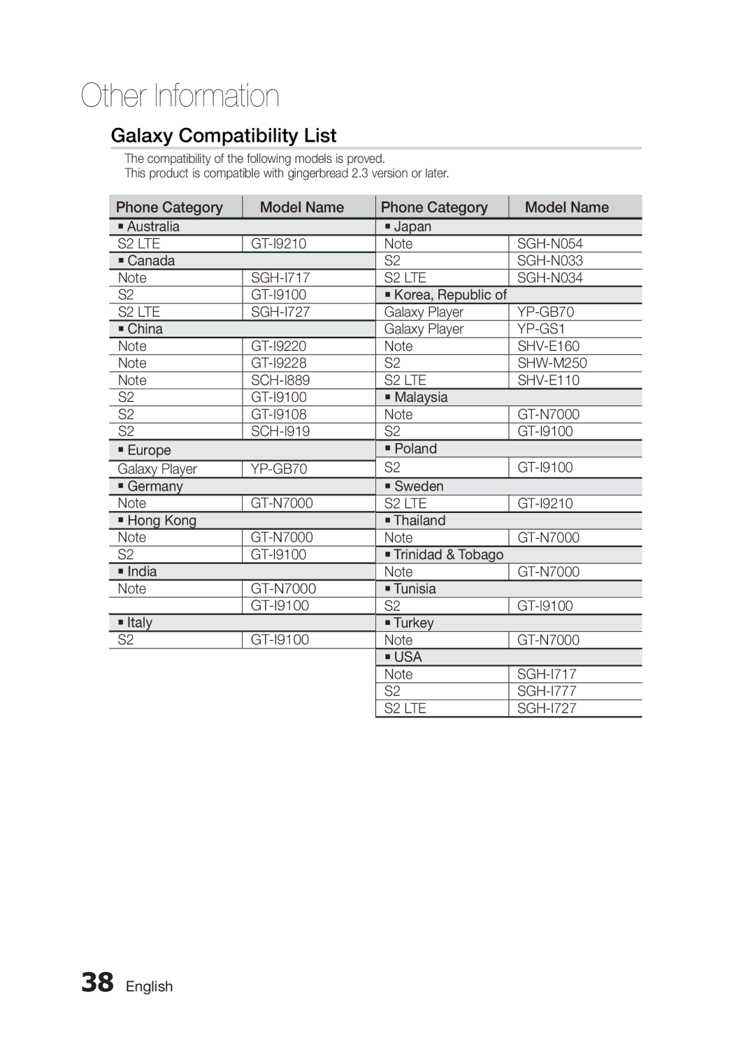 Samsung MM-E430D/SQ Phone Category Model Name ` Australia ` Japan, GT-I9210 SGH-N054 ` Canada SGH-N033 SGH-I717, SGH-N034 