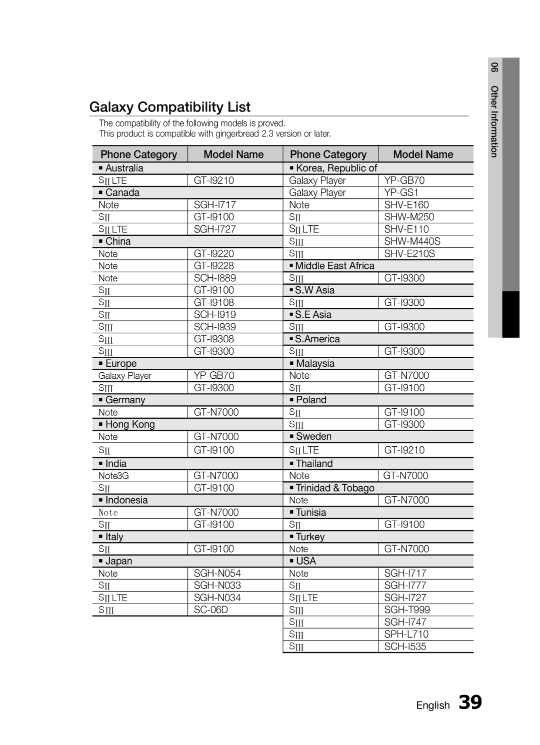 Samsung MM-E430D/XE Phone Category Model Name ` Australia, GT-I9210 Galaxy Player YP-GB70 ` Canada, SGH-I727, SHV-E110 