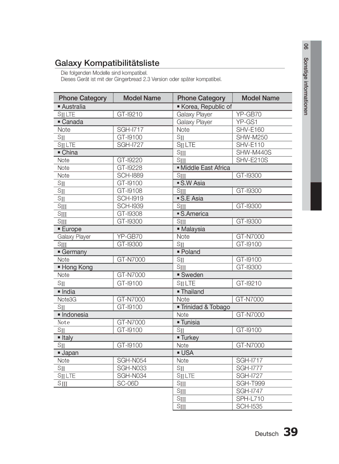 Samsung MM-E430D/ZF manual ` Australia, GT-I9210 Galaxy Player, ` Canada Galaxy Player, SGH-I717 SHV-E160 GT-I9100 SHW-M250 