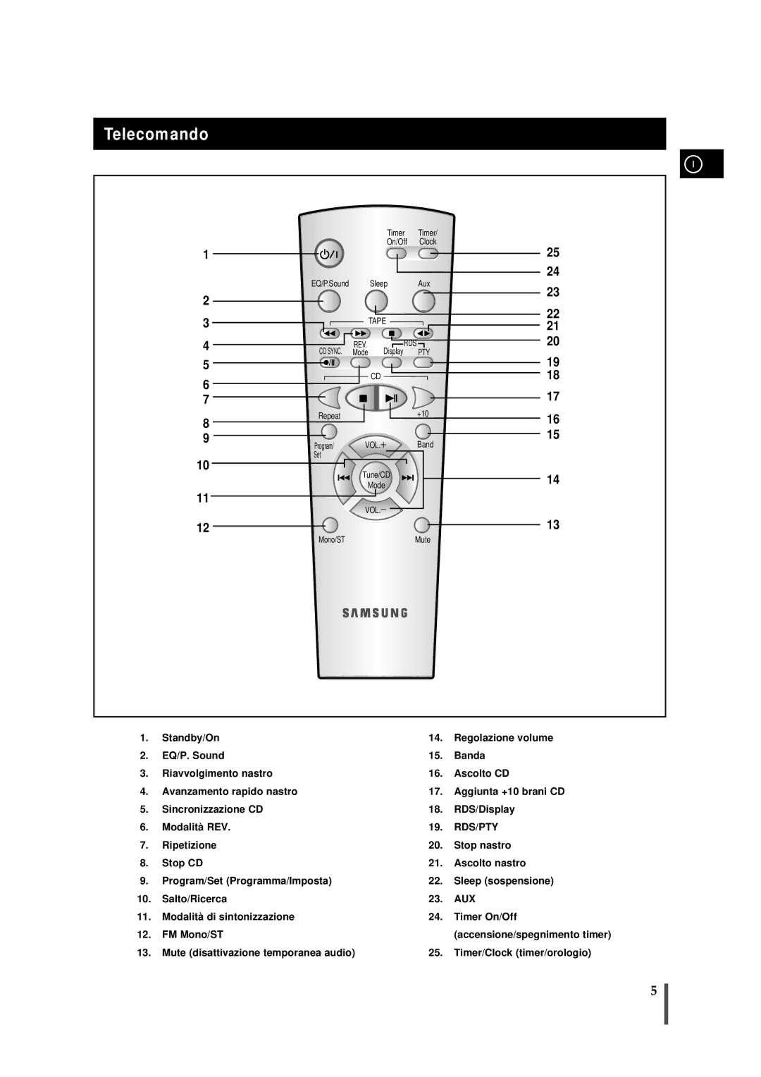 Samsung MMZB7RH/ELS manual Telecomando, Timer On/Off Clock EQ/P.Sound Sleep Aux, Display Repeat +10 Program, Set, Mono/ST 