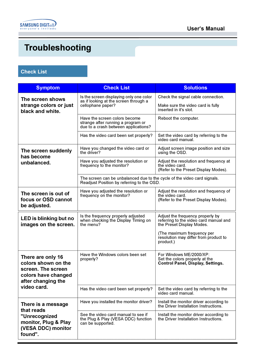 Samsung MO15PSZN/EDC, MO15PSDCV/XSJ, MO15PSDSV/XSJ, MO15PSZS/EDC, MO15PSDS/EDC Check List Symptom Solutions, Screen shows 