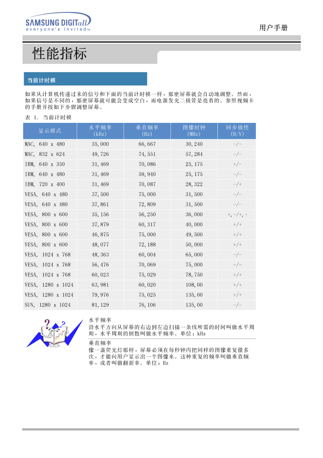 Samsung MO17PSZS/EDC, MO17ESZSZ/EDC, MO17ESZS/EDC, MO17ESDS/EDC, MO17PSDS/EDC, MO17ESDSZ/EDC manual 显示模式 水平频率 垂直频率 图像时钟 同步极性 