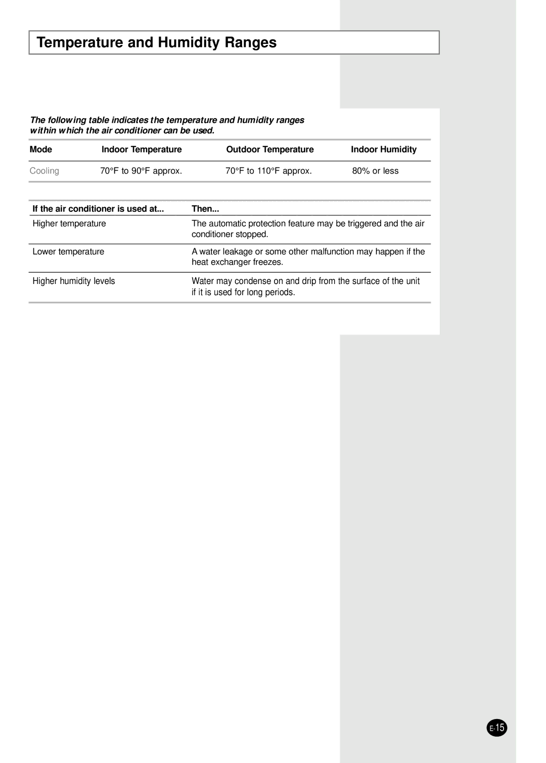 Samsung Model AW089AB manual Temperature and Humidity Ranges, If the air conditioner is used at Then 