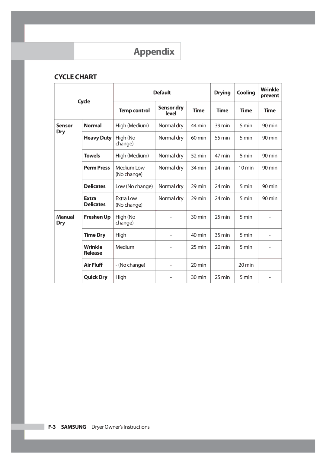 Samsung Model DV316HEC owner manual Cycle Chart 