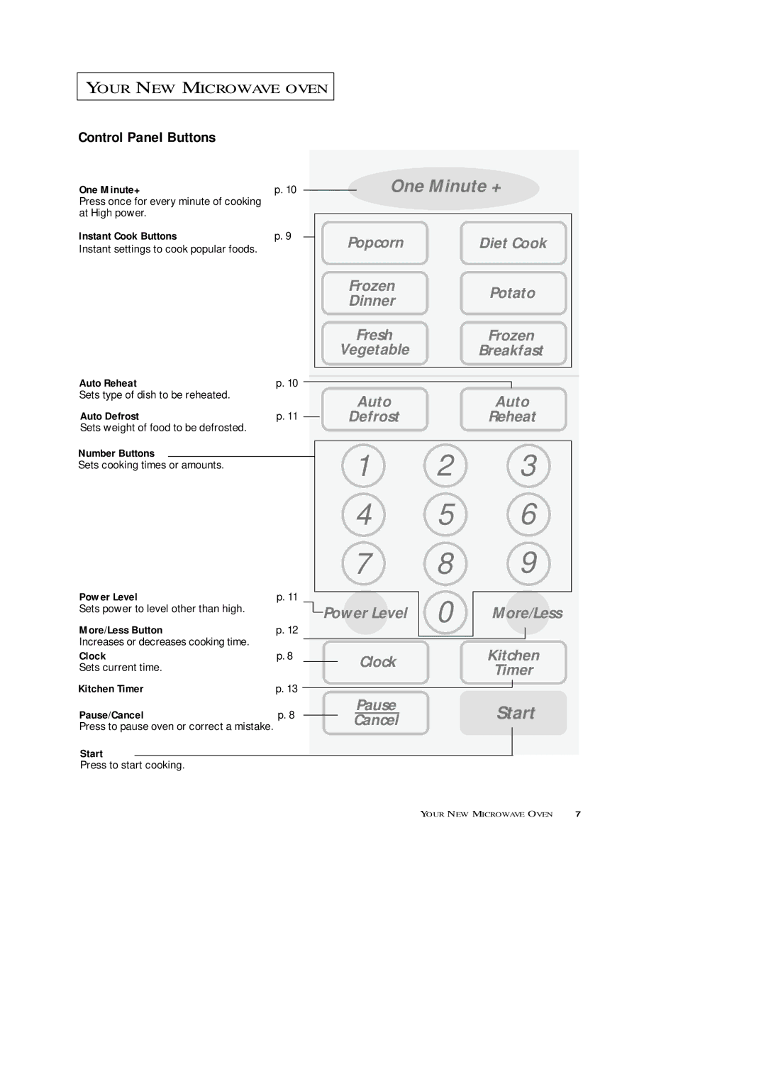 Samsung MR5491G, MR5493G, MR7491G, MR7492W, MR5494W, MR7494W, MR5492W manual Control Panel Buttons 