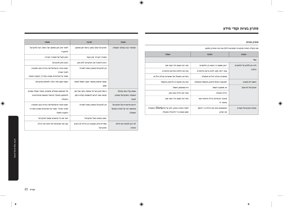 Samsung MS23K3513AW/LI, MS23K3513AK/LI, MS23K3513AS/LI manual עדימ ידוקו תויעב ןורתפ, הלועפ הביסה היעבה יללכ, 23 עברית 