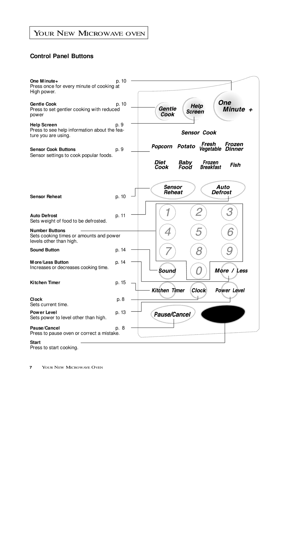 Samsung MS7796W, MS7797G, MS5796W, MS5797G, MS5796S manual Control Panel Buttons 