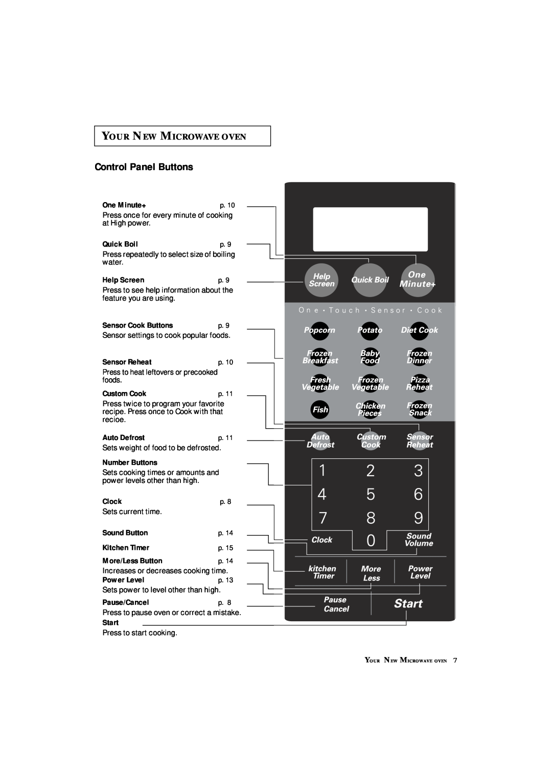 Samsung MS8899S manual Control Panel Buttons, Your New Microwave Oven 