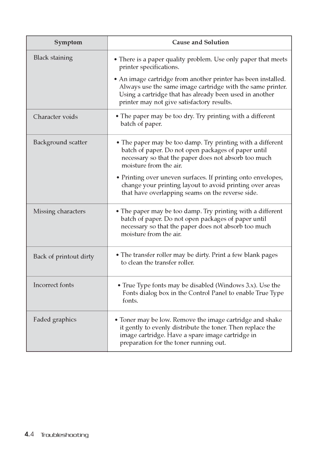 Samsung MSYS 5200 manual Symptom Cause and Solution 