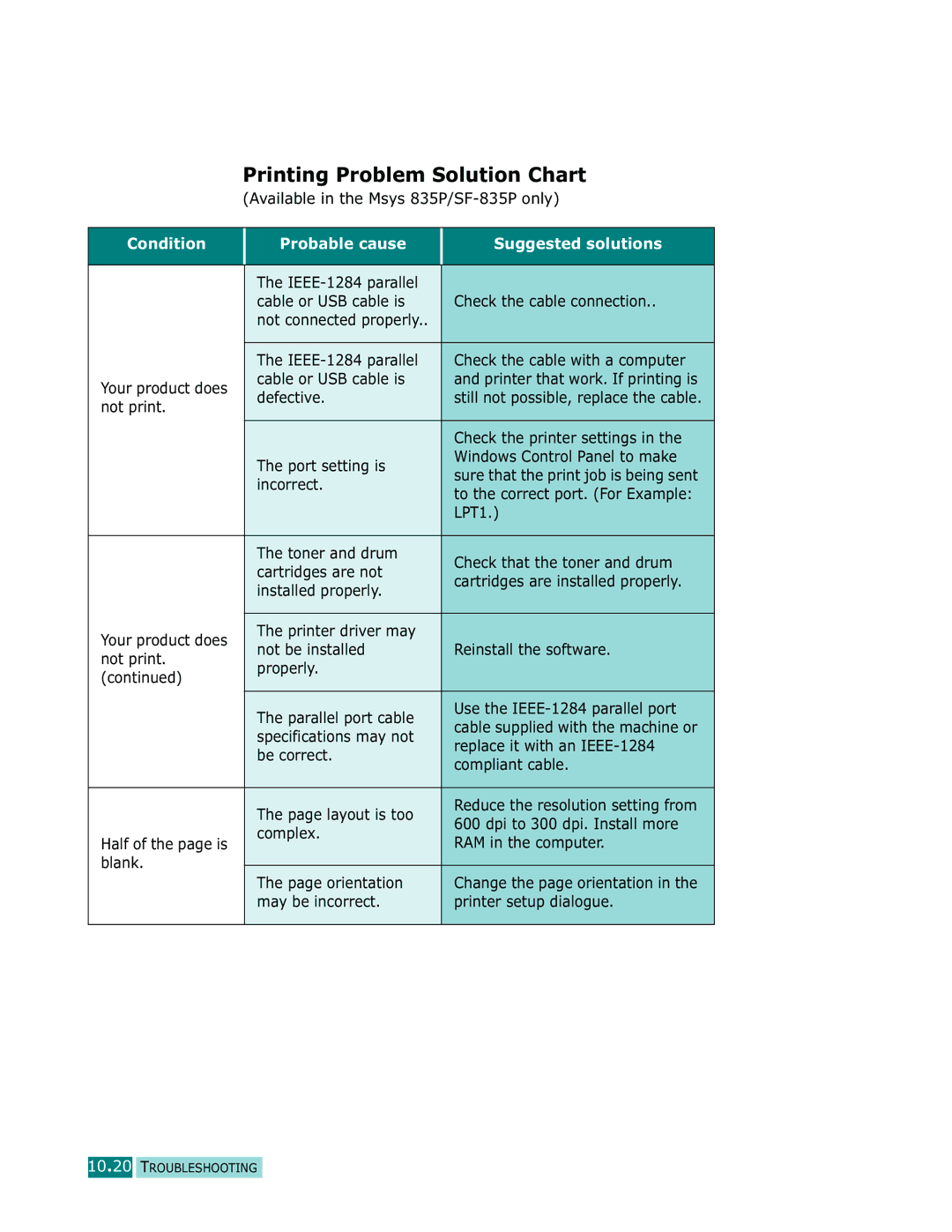 Samsung Msys 835P, Msys 830, Msys SF-830 manual Printing Problem Solution Chart, Condition Probable cause Suggested solutions 