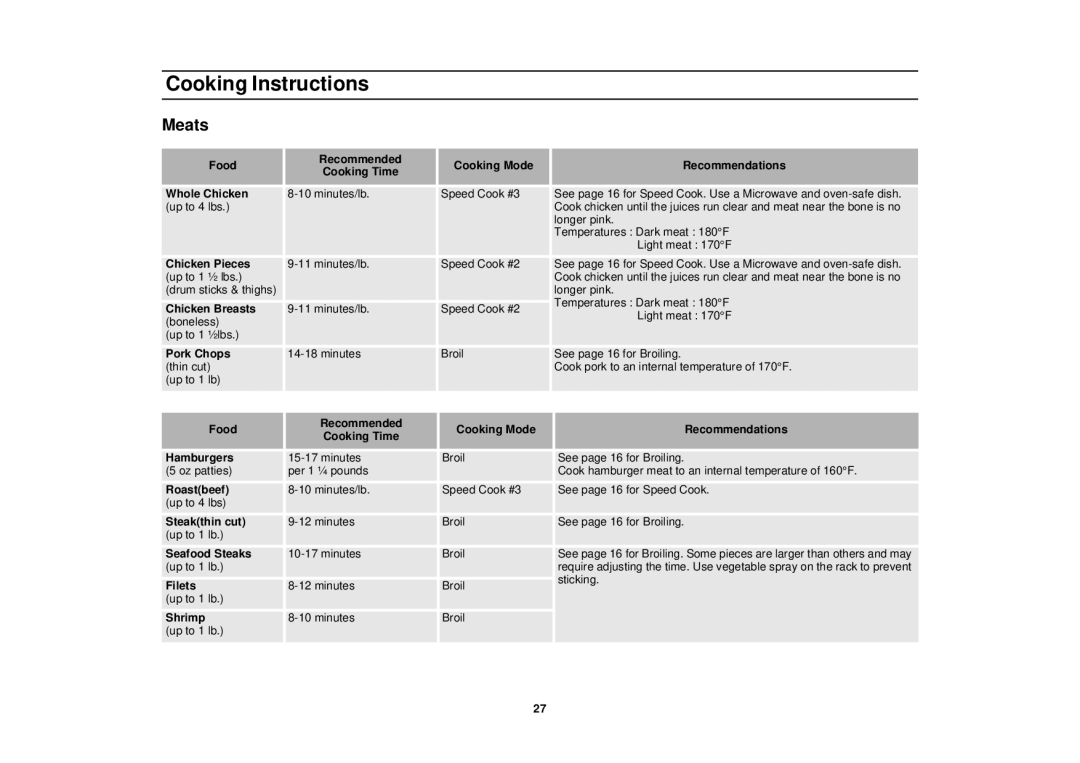 Samsung MT1044WB/BB/CB, MT1066SB, MT1088SB, MT1044WBBB/CB owner manual Meats 