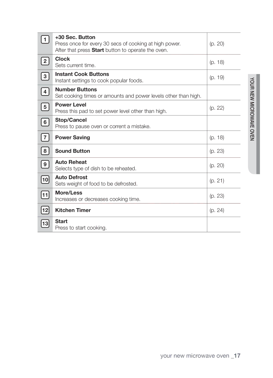 Samsung MW0113M/ZAM, MW0113M/XFA, MW0113M/XSG manual +30 Sec. Button, Clock, Instant Cook Buttons, Number Buttons 