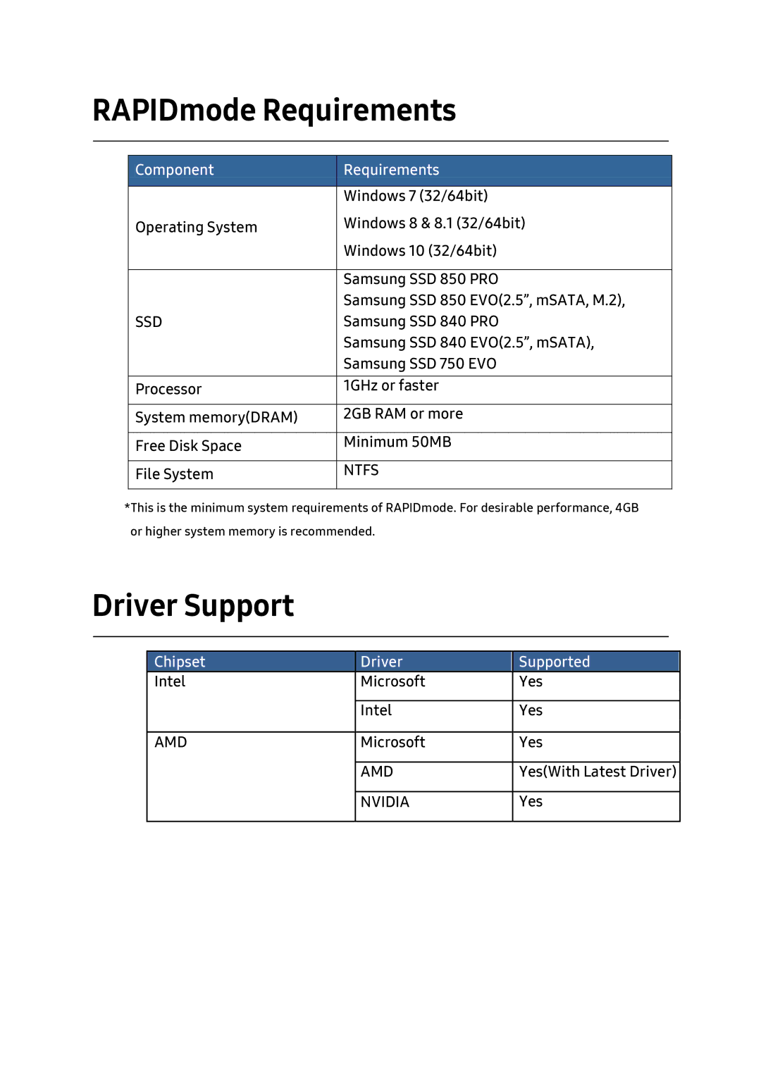 Samsung MZ-7TE120KW, MZ-7TE250KW, MZ-7TE250BW, MZ-7TE750BW, MZ-7TE500BW, MZ-7TE250LW RAPIDmode Requirements, Driver Support 