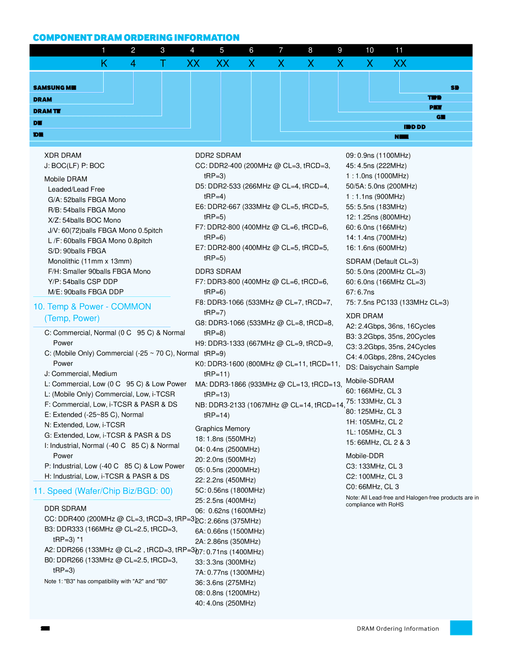 Samsung MZMTD256HAGM00000 manual XDR Dram Boclf P BOC, 25 2.5ns 400MHz, 2A 2.86ns 350MHz 07 0.71ns 1400MHz 