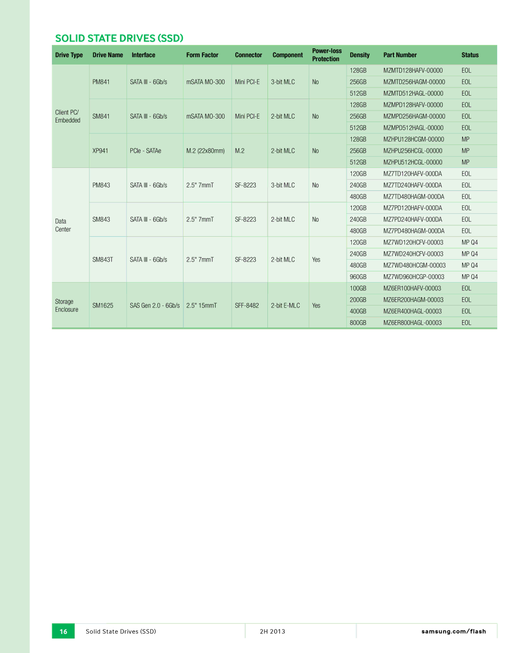 Samsung MZMTD256HAGM00000 manual Eol, MZ7TD120HAFV-000DA EOL, MZ7TD240HAFV-000DA EOL, MZ7TD480HAGM-000DA EOL, MP Q4 