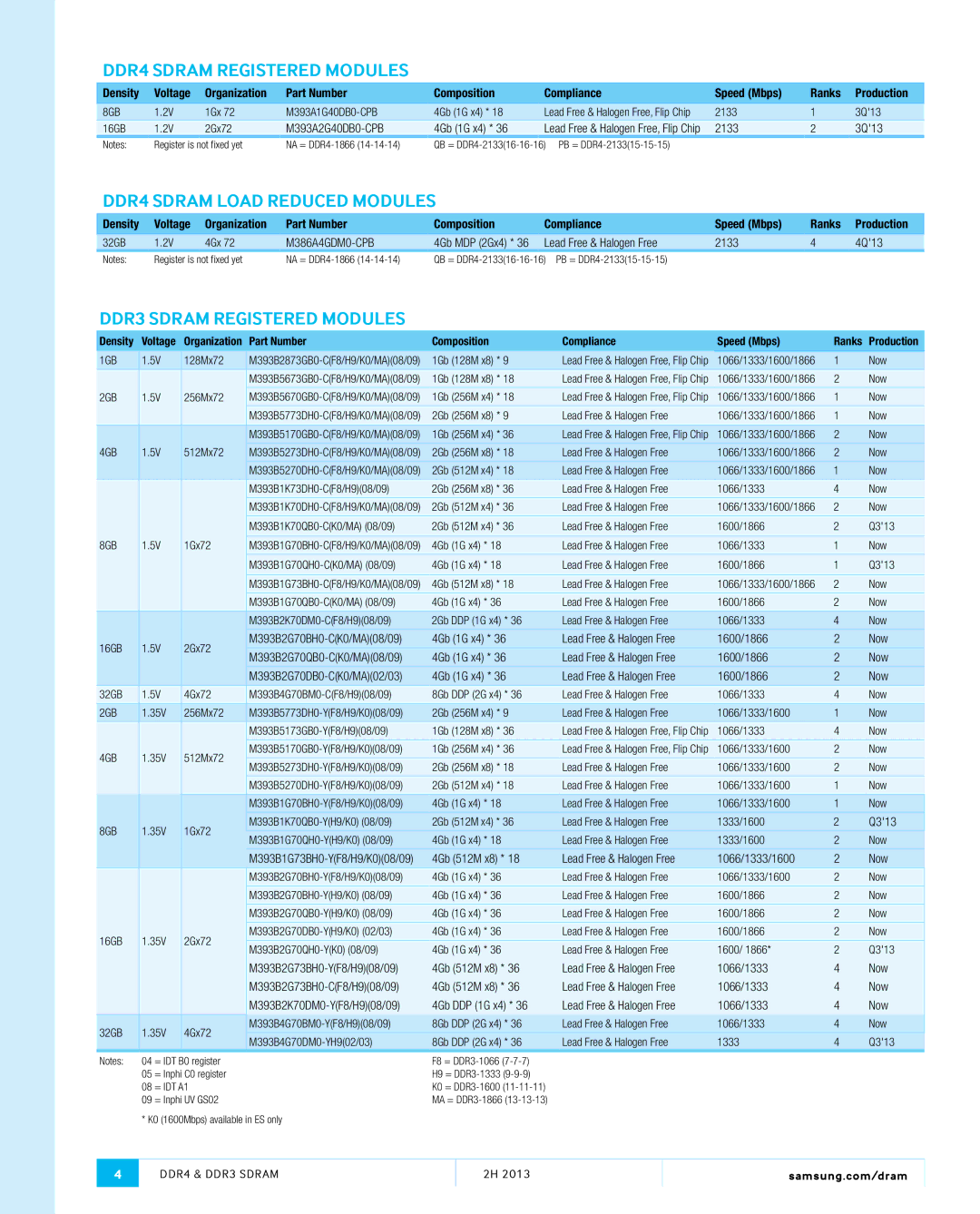 Samsung MZMTD256HAGM00000 DDR4 Sdram Registered Modules, DDR4 Sdram Load Reduced Modules, DDR3 Sdram Registered Modules 