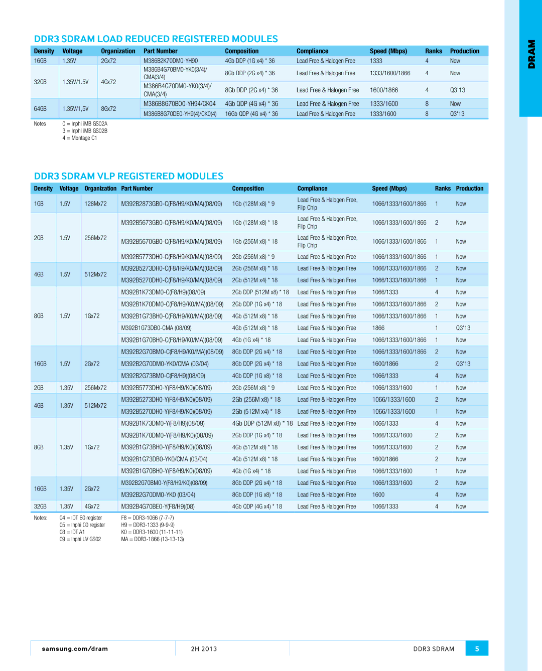 Samsung MZMTD256HAGM00000 manual DDR3 Sdram VLP Registered Modules 