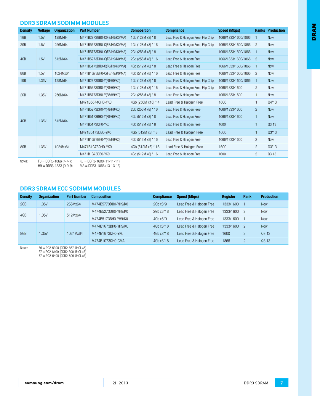 Samsung MZMTD256HAGM00000 manual DDR3 Sdram Sodimm Modules, DDR3 Sdram ECC Sodimm Modules, 2GB, 4GB, 8GB 