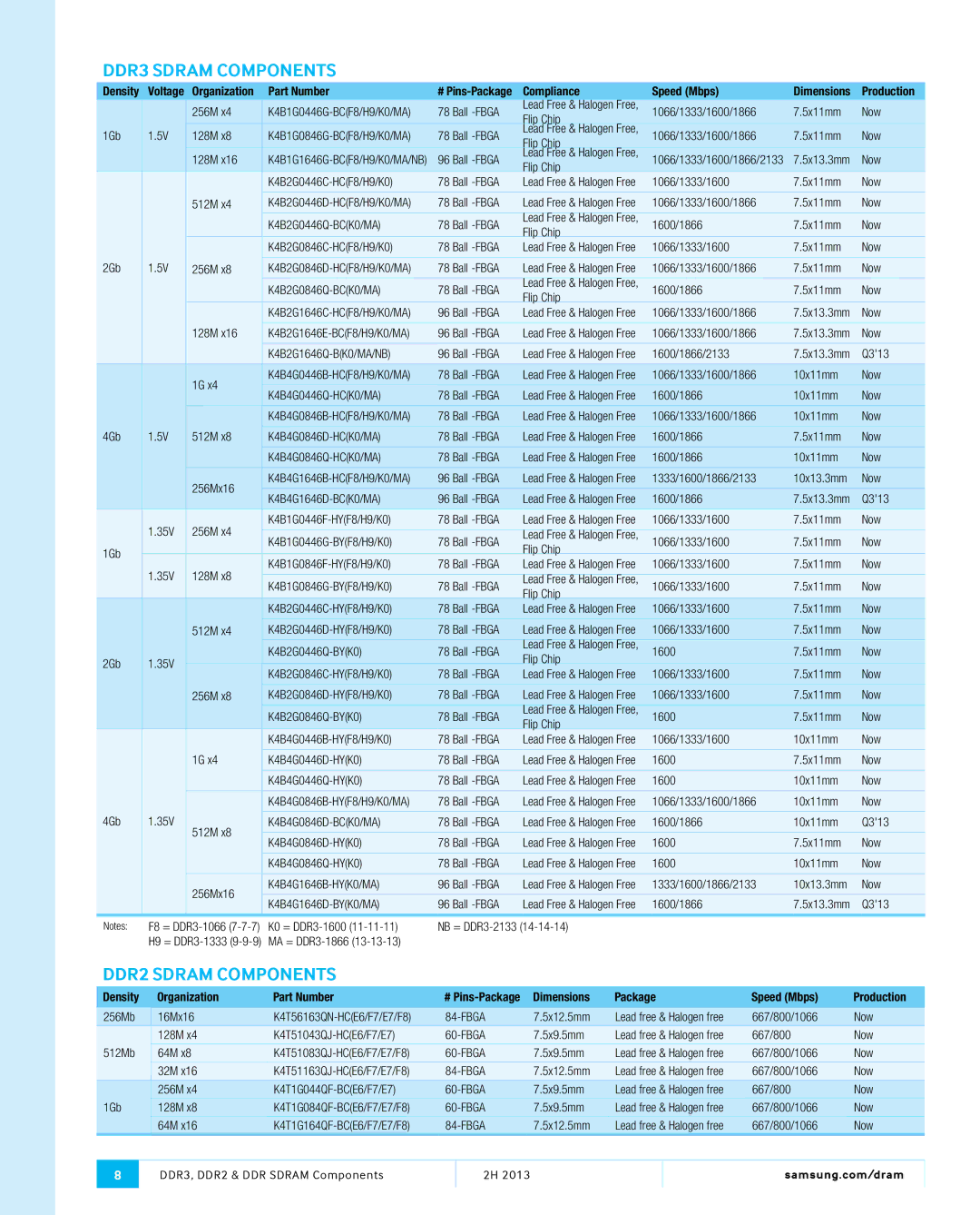 Samsung MZMTD256HAGM00000 manual DDR3 Sdram Components, DDR2 Sdram Components, Fbga 