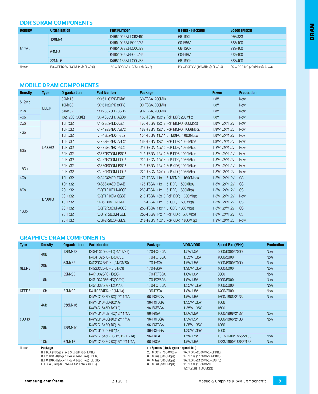 Samsung MZMTD256HAGM00000 manual DDR Sdram Components, Mobile Dram Components, Graphics Dram Components 