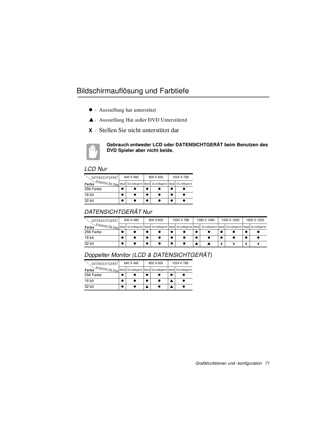 Samsung N760FS2023/SUK manual Bildschirmauflösung und Farbtiefe, LCD Nur, Datensichtgerät Nur, DVD Spieler aber nicht beide 