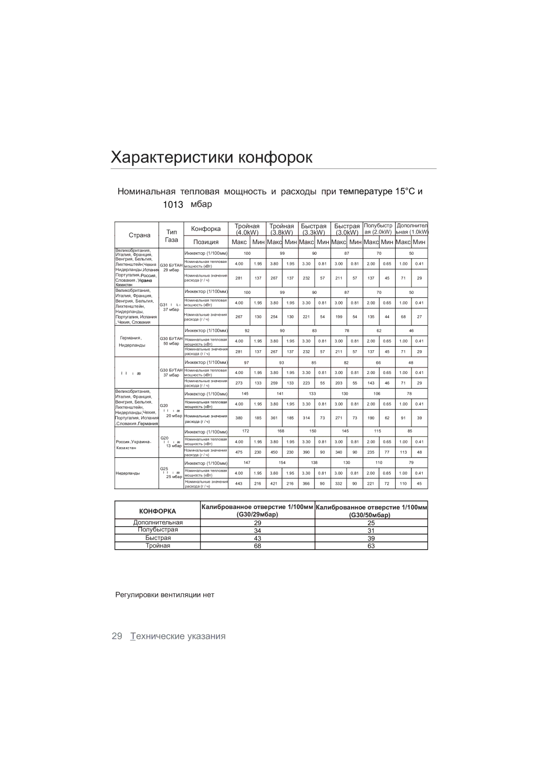 Samsung NA64H3010BS/WT, NA64H3010CK/WT, NA64H3030AS/WT, NA64H3110BS/WT Ɏɚɪɚɤɬɟɪɢɫɬɢɤɢɤɨɧɮɨɪɨɤ, Ɋɟɝɭɥɢɪɨɜɤɢɜɟɧɬɢɥɹɰɢɢɧɟɬ 