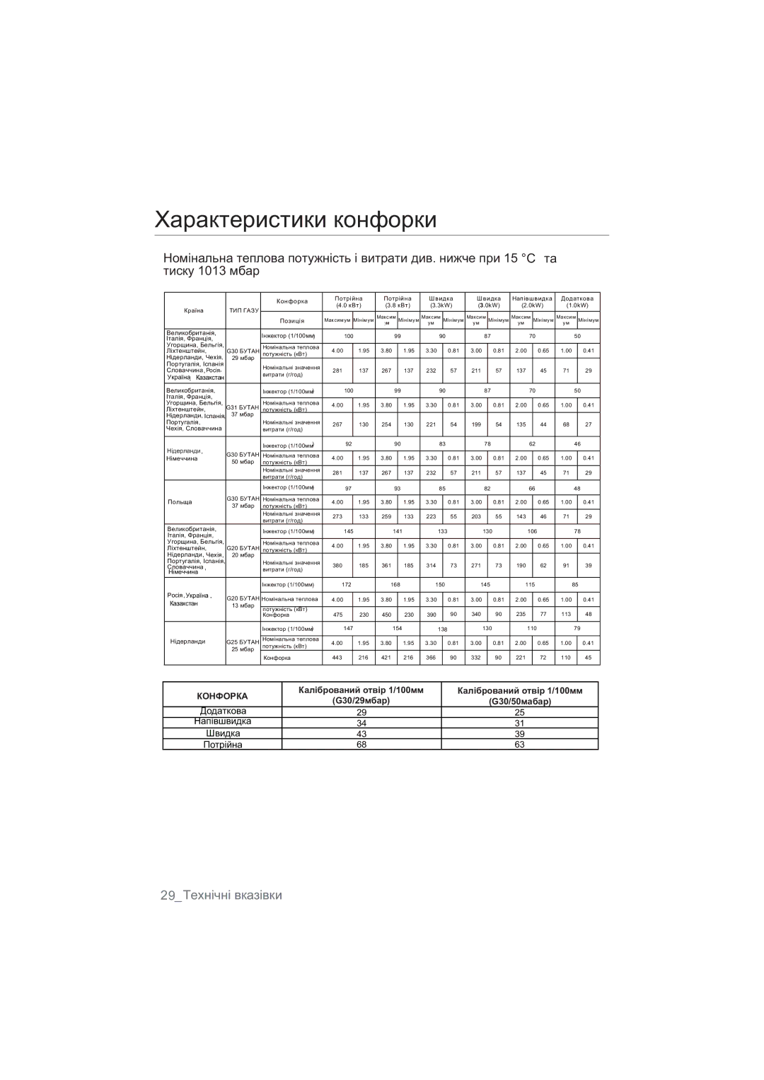 Samsung NA64H3030AS/WT, NA64H3010BS/WT, NA64H3010CK/WT, NA64H3110BS/WT, NA64H3010BK/WT Ɏɚɪɚɤɬɟɪɢɫɬɢɤɢ ɤɨɧɮɨɪɤɢ, Ɇɿɞɟɪɥɚɧɞɢ 