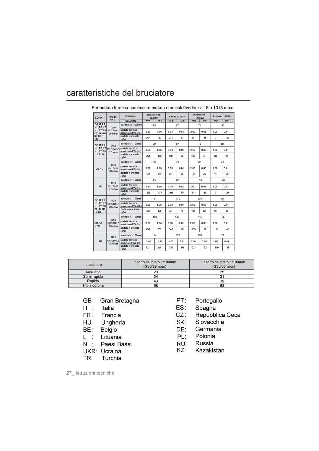 Samsung NA75M3130AS/ET, NA75J3030AS/ET manual Caratteristiche del bruciatore 