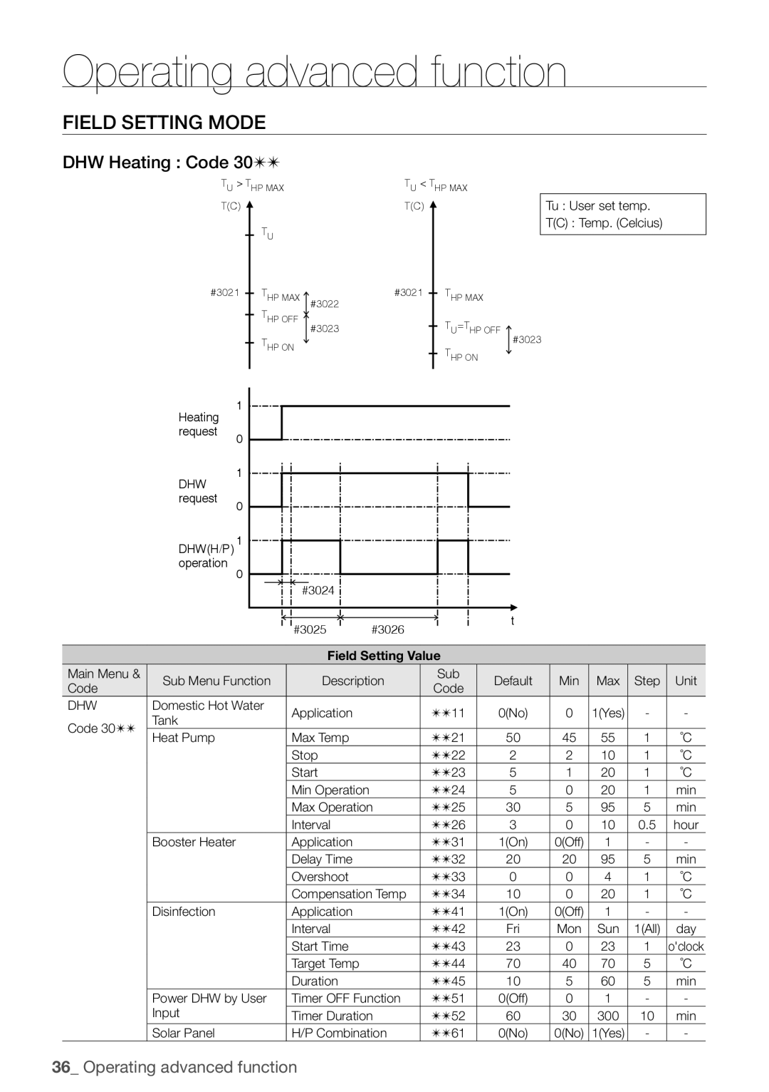 Samsung NH200WHXES, NH160PHXEA, NH080PHXEA, NH300WHXEA, NH200WHXEA, NH300WHXES user manual DHW Heating Code 