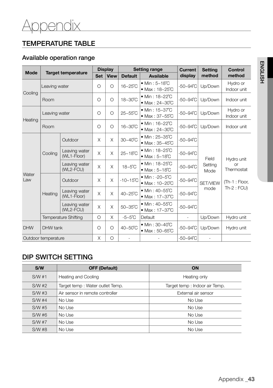 Samsung NH160PHXEA, NH200WHXES, NH080PHXEA Appendix, Temperature Table, DIP Switch Setting, Available operation range 