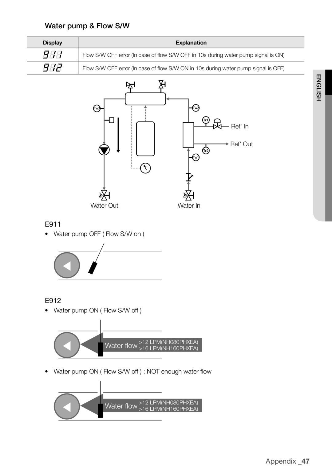 Samsung NH300WHXES, NH200WHXES, NH160PHXEA, NH080PHXEA, NH300WHXEA, NH200WHXEA user manual Water pump & Flow S/W, E911, E912 