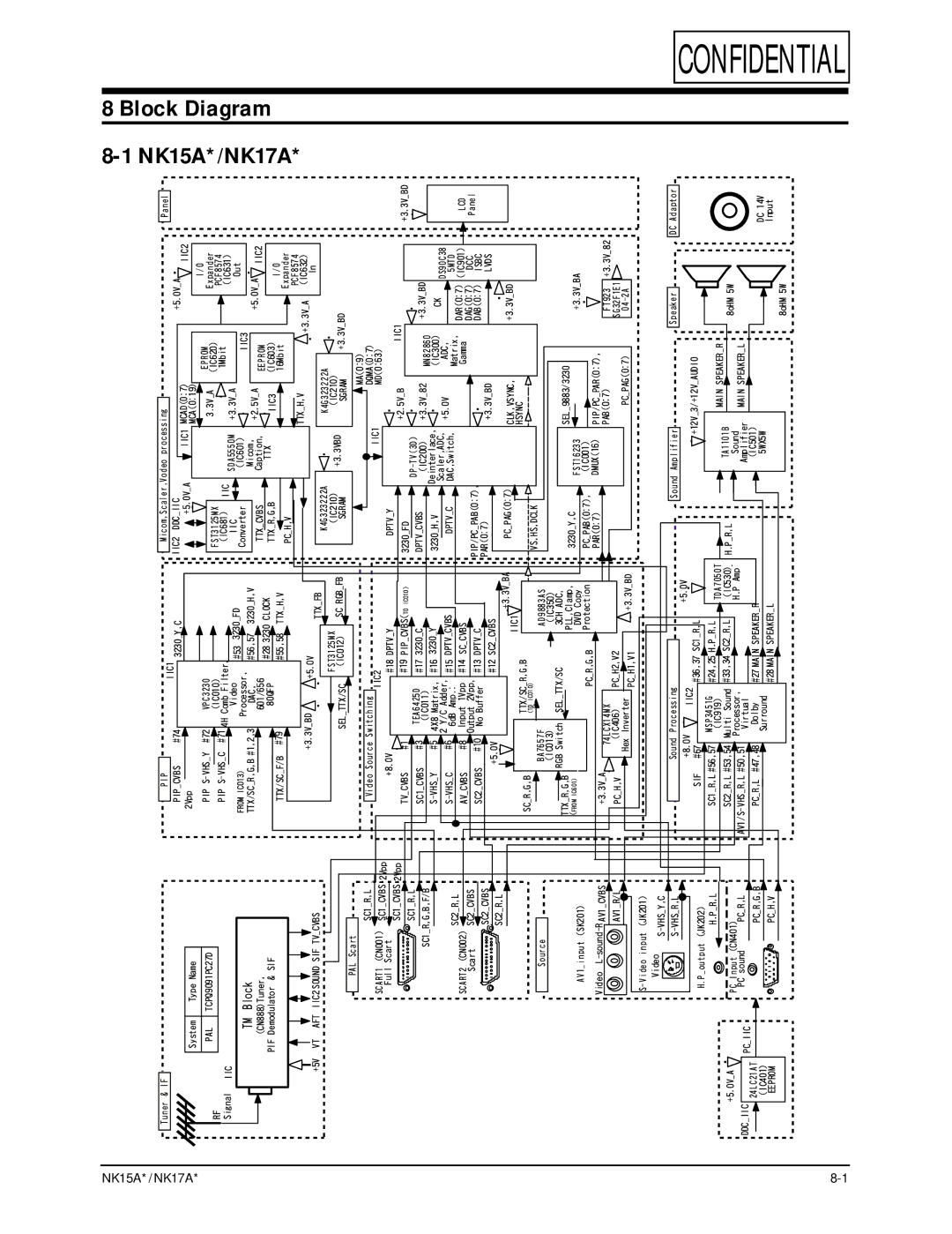 Samsung specifications Block Diagram NK15A*/NK17A 