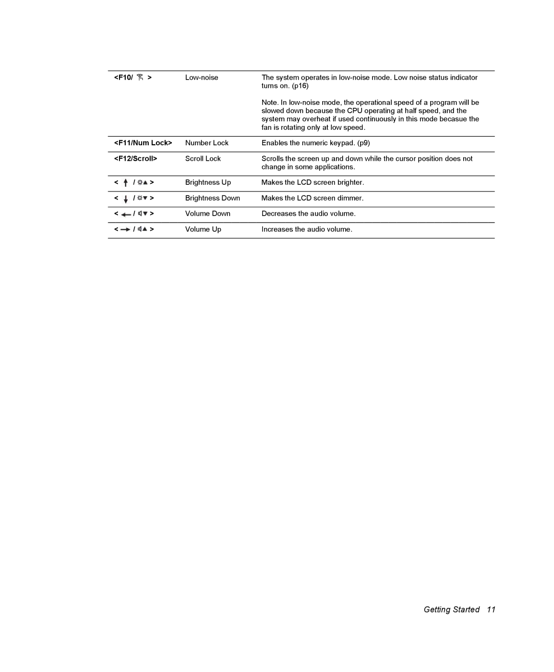 Samsung NM30MH04N4/SUK, NM30MH0B16/SES manual F10, F11/Num Lock, F12/Scroll 