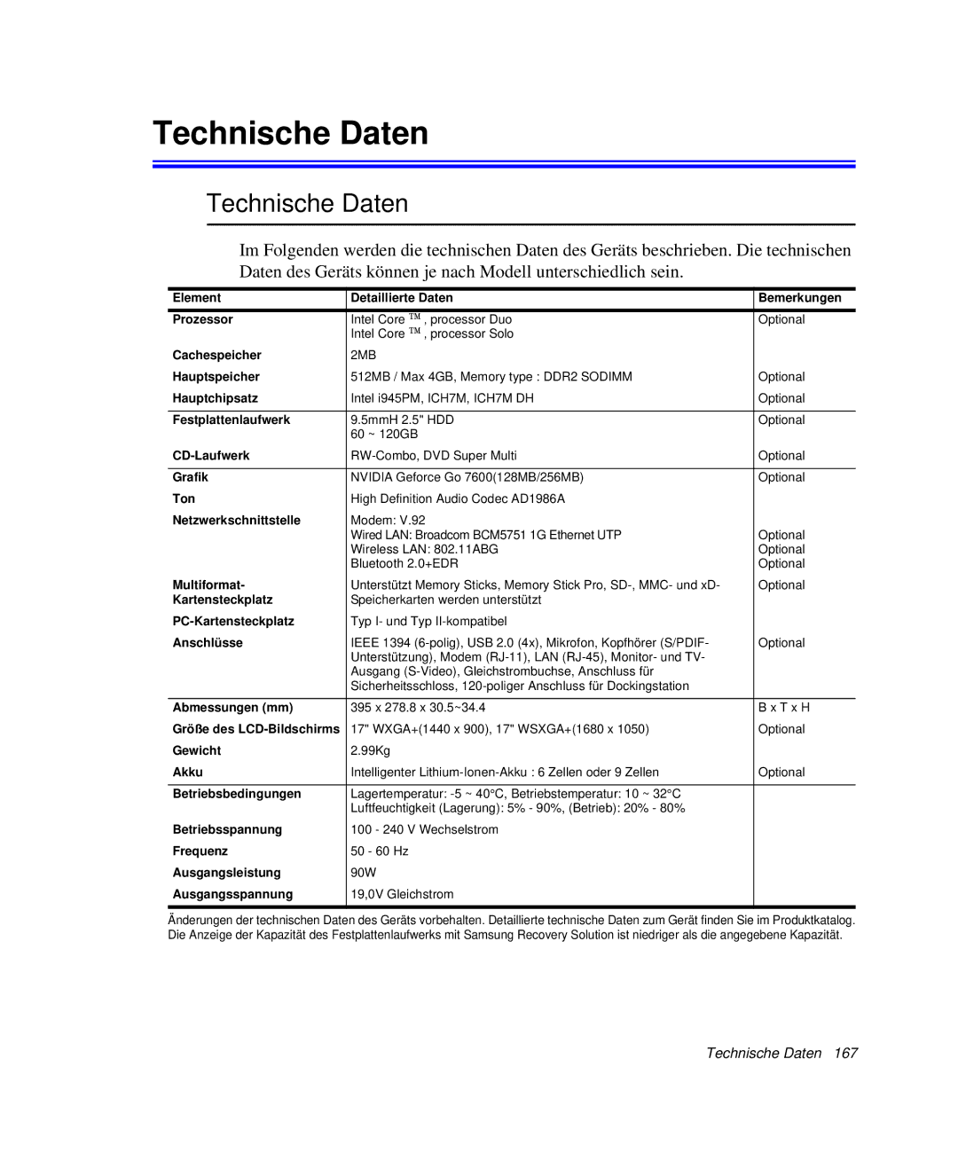 Samsung NP-M55T002/SEG, NP-M55T000/SEG, NP-M55C000/SEG, NP-M55T001/SEG manual Technische Daten 