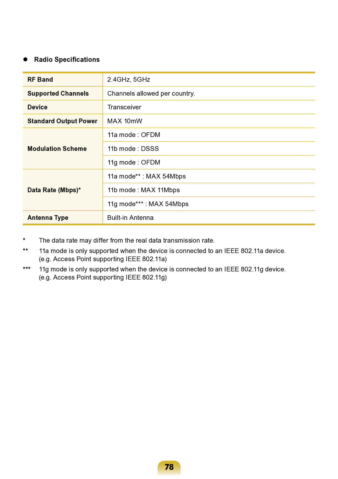 Samsung NP-ND10-DB01RU manual  Radio Specifications RF Band, Supported Channels, Device, Modulation Scheme, Data Rate Mbps 