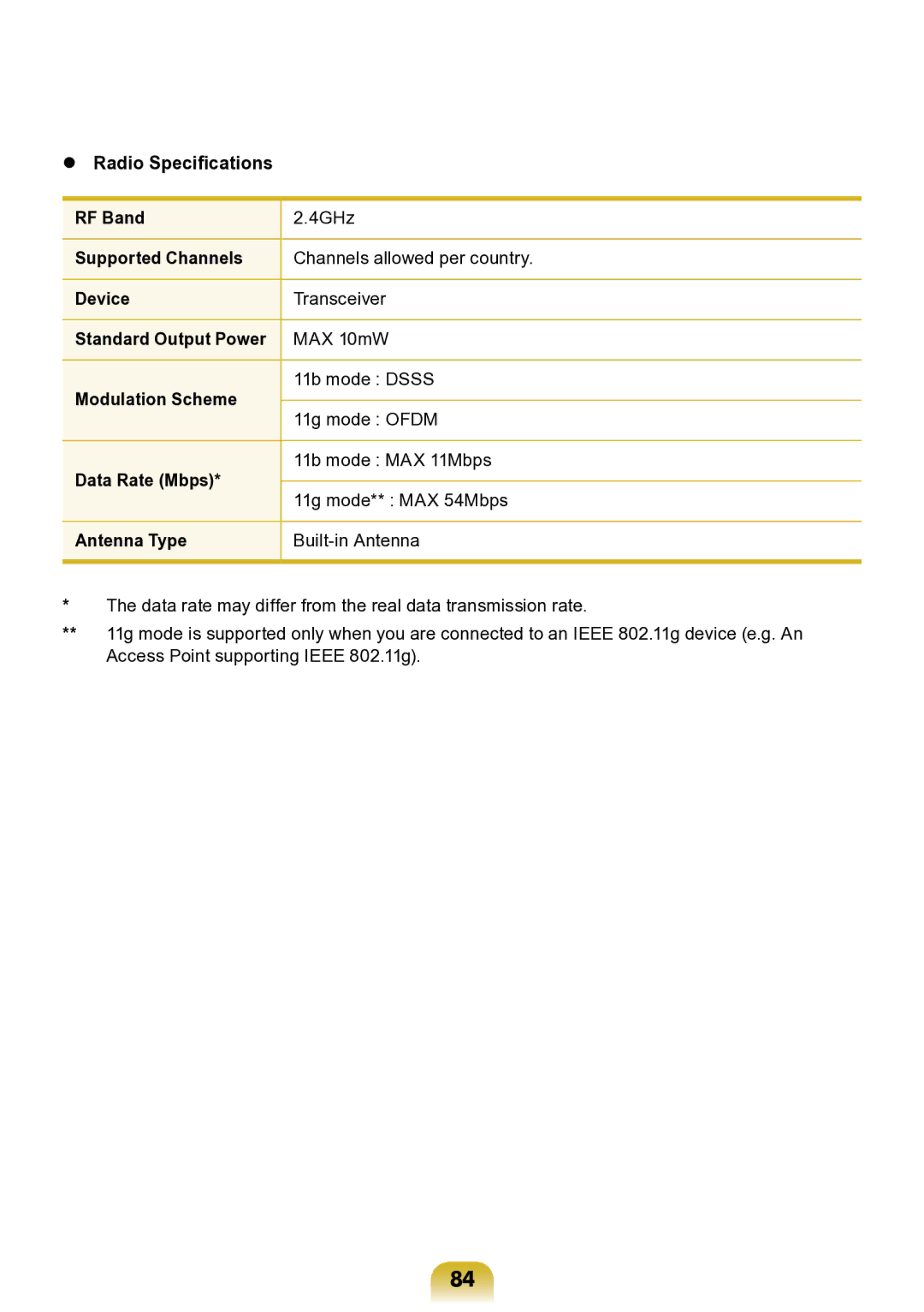 Samsung NP-ND10-DB01RU manual  Radio Specifications RF Band 