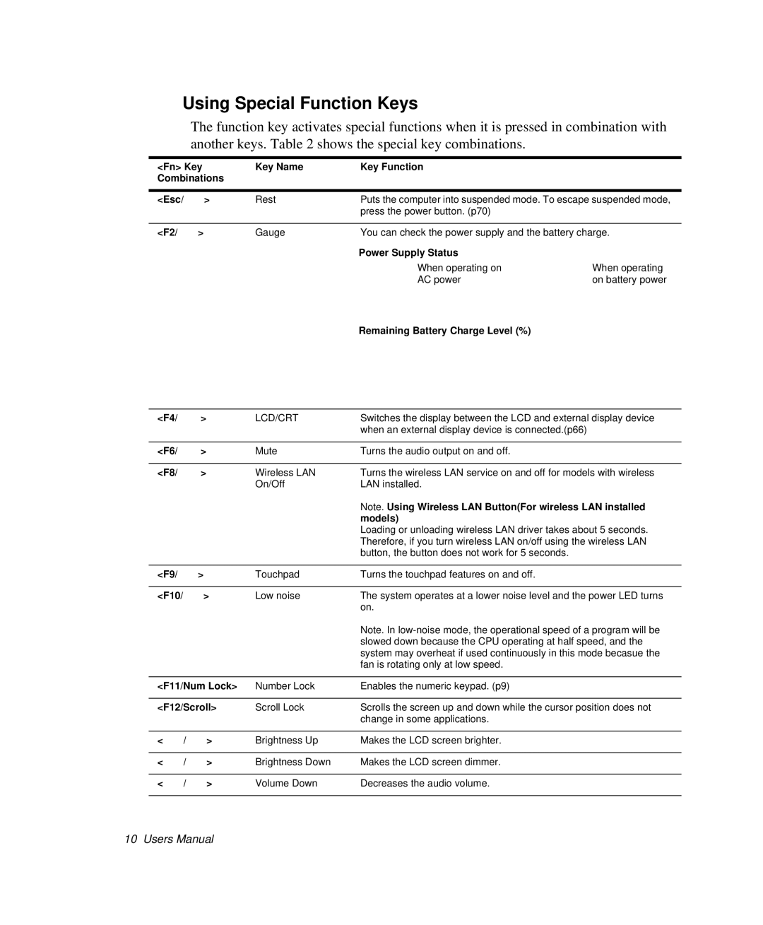 Samsung NP-P29K001/SEB, NP-P29R000/SEB manual Using Special Function Keys, Fn Key Key Name Key Function Combinations Esc 