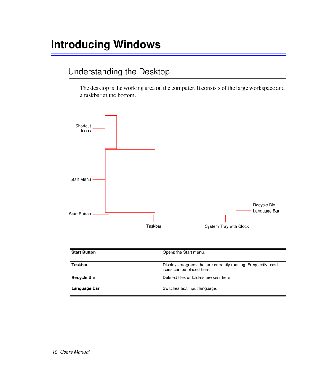 Samsung NP-P29K001/SEB, NP-P29R000/SEB manual Introducing Windows, Understanding the Desktop 