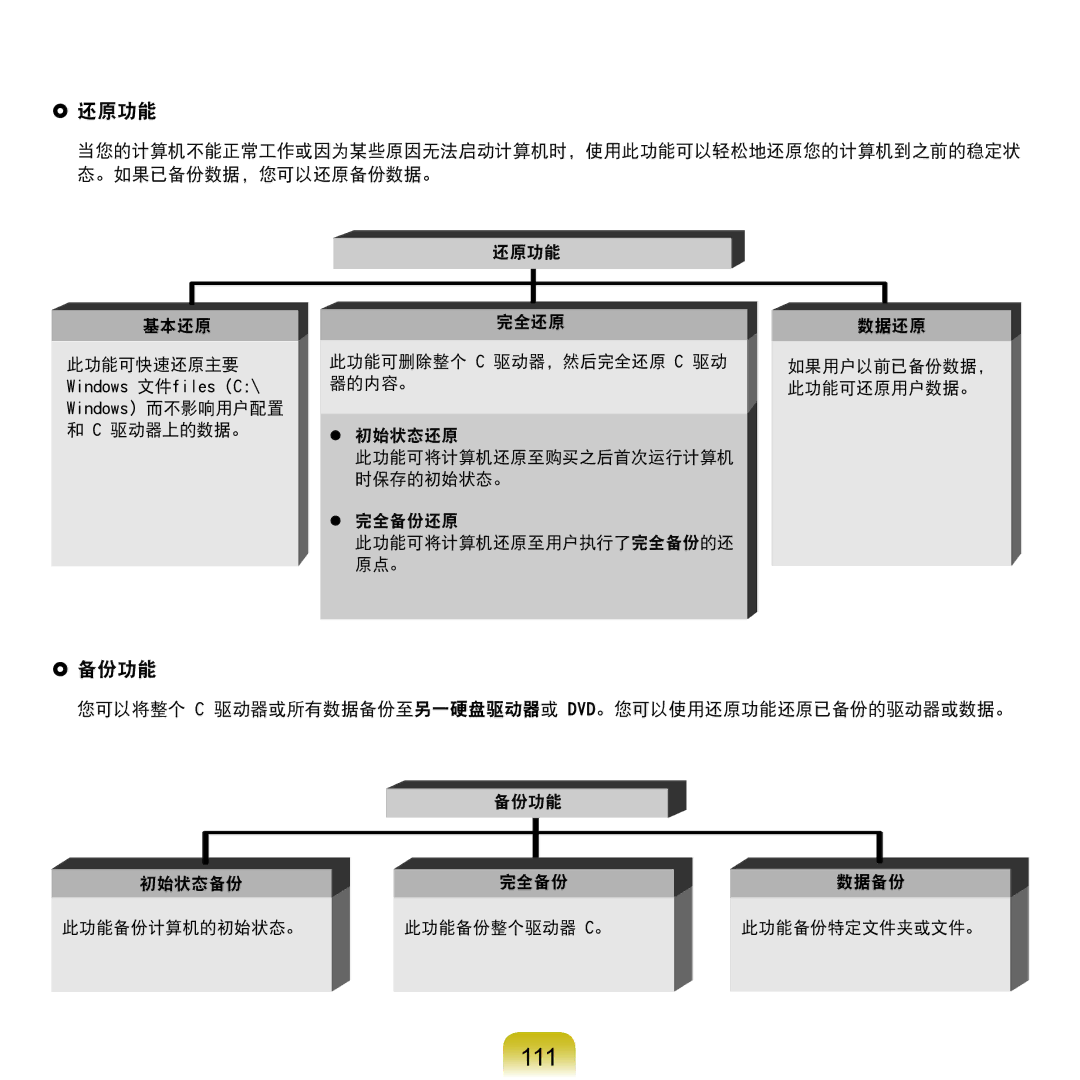 Samsung NP-X125-JA01SE, NP-P580-JS01AT manual 111,  还原功能,  备份功能 