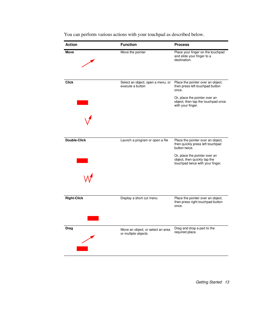 Samsung NP-Q35C000/SEB, NP-Q35-BT1/SEK, NP-Q35BC01/SEK manual Action Function Process 