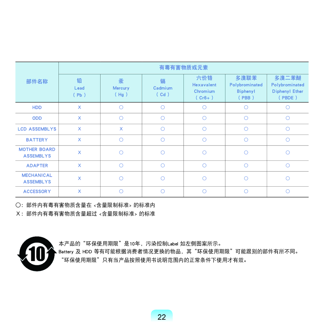 Samsung NP-Q45AV01/SPL manual 有毒有害物质或元素 部件名称 六价铬 多溴联苯 多溴二苯醚 