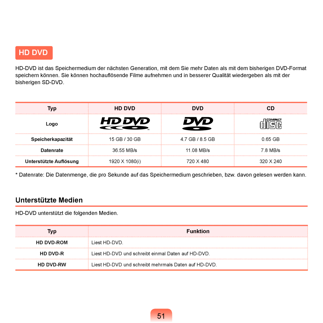 Samsung NP-Q45F000/SEG, NP-Q45F001/SEG, NP-Q45A008/SEG Unterstützte Medien, Typ Funktion, Speicherkapazität, Datenrate 