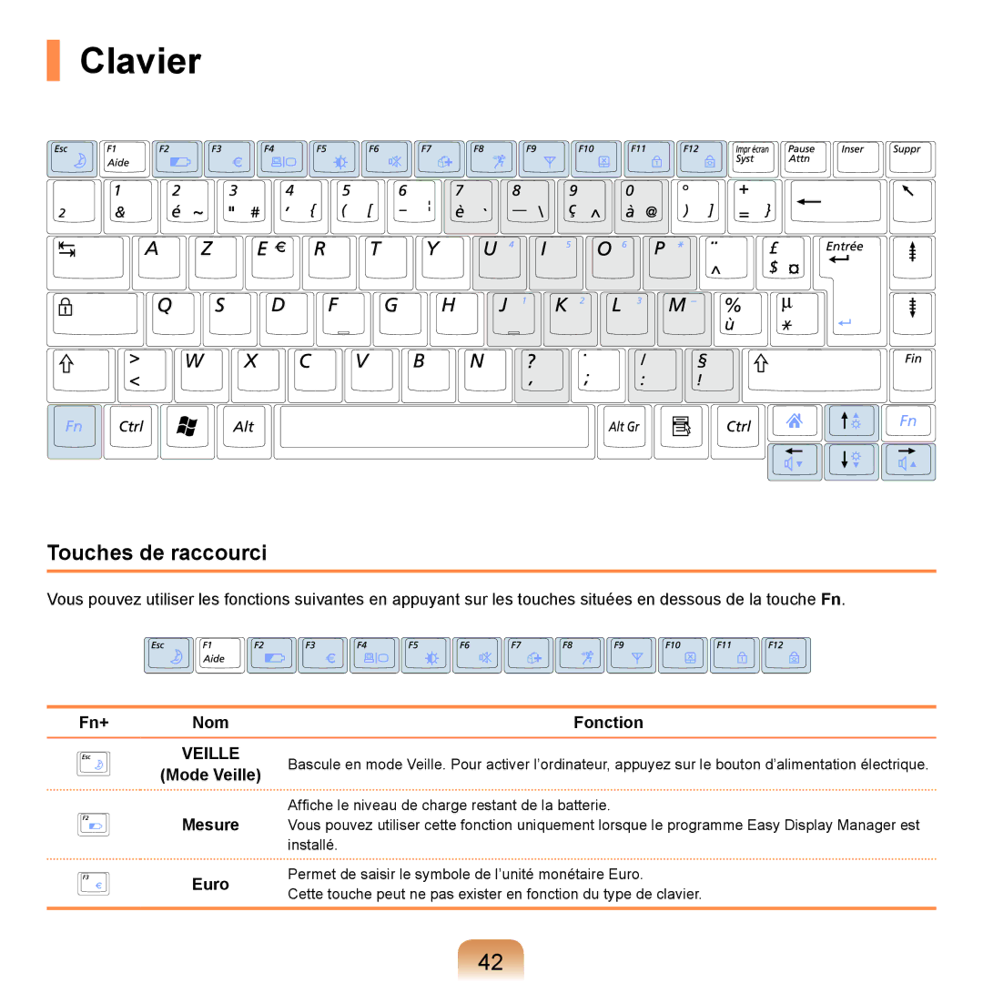 Samsung NP-R20F002/SEF, NP-R20F001/SEF, NP-R20A000/SEF manual Clavier, Touches de raccourci, Fn+ Nom Fonction, Mesure, Euro 