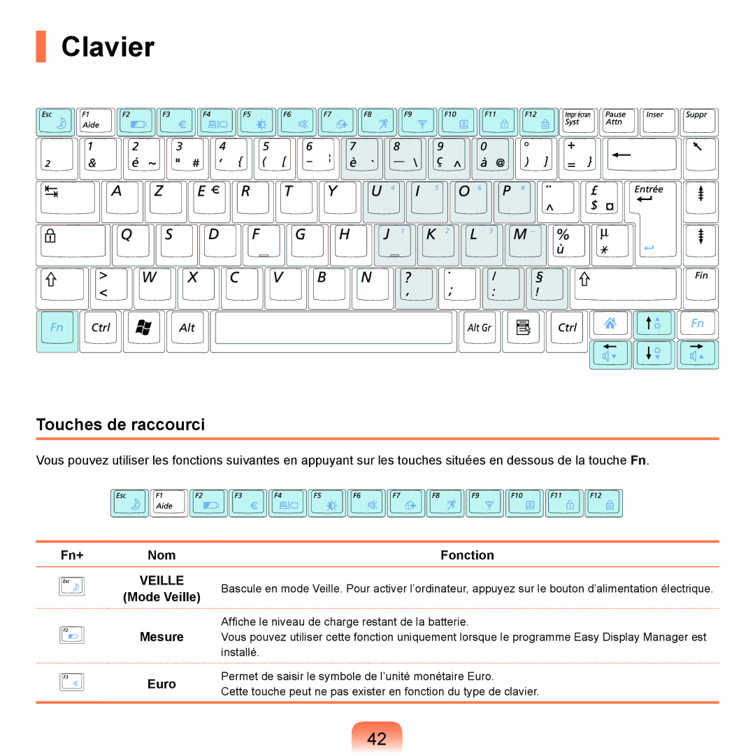 Samsung NP-R25A000/SEF, NP-R25A001/SEF manual Clavier, Touches de raccourci, Fn+ Nom Fonction, Mesure, Euro 