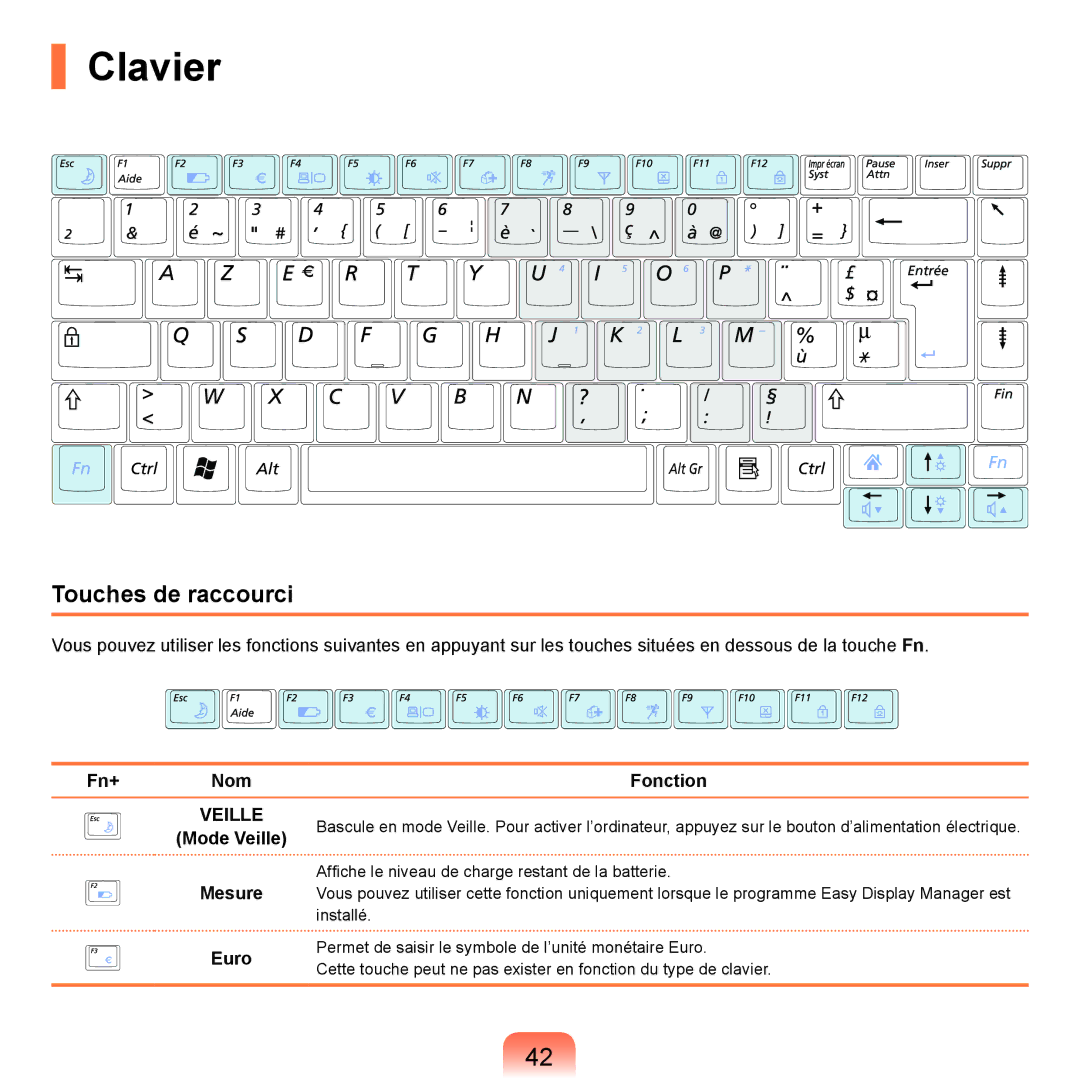 Samsung NP-R40FY01/SEF, NP-R40FY00/SEF, NP-R40FY03/SEF manual Clavier, Touches de raccourci, Fn+ Nom Fonction, Mesure, Euro 