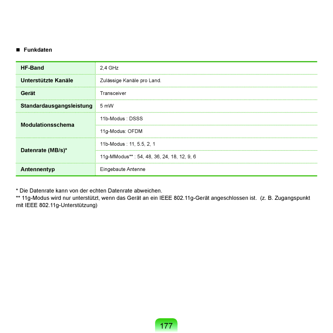 Samsung NP-X22A002/SEG, NP-X22A003/SEG, NP-X22T001/SEG, NP-X22A004/SEG manual 177, Standardausgangsleistung Modulationsschema 